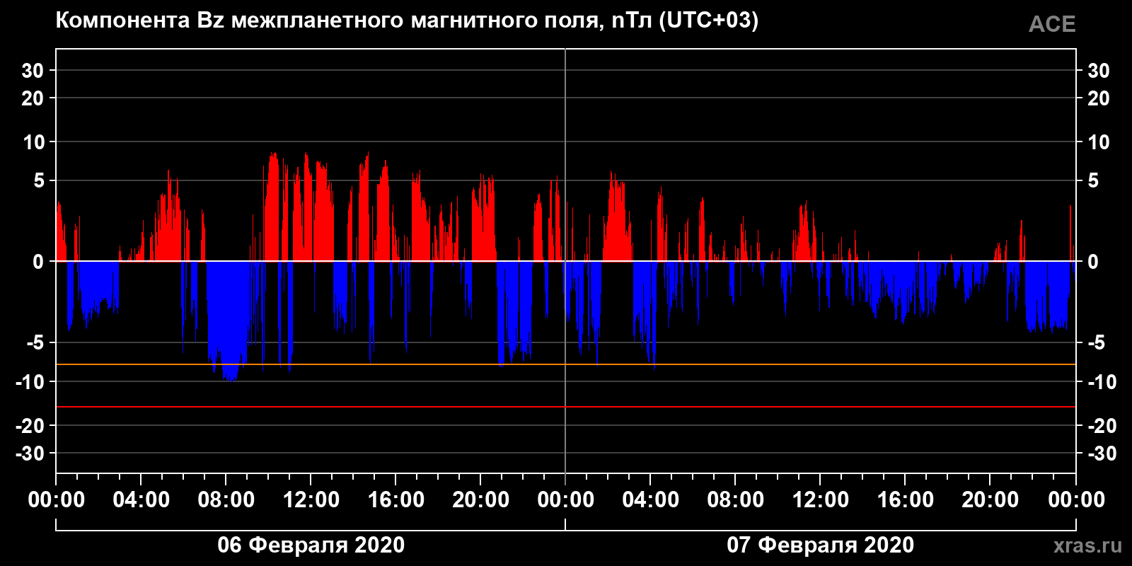 Компонента Bz межпланетного магнитного поля