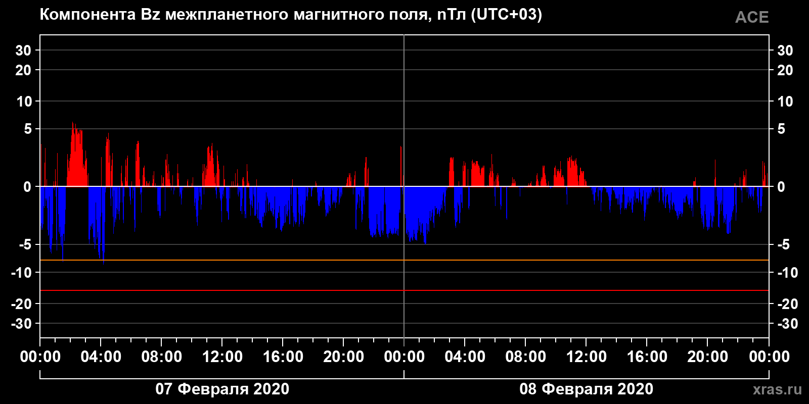 Компонента Bz межпланетного магнитного поля