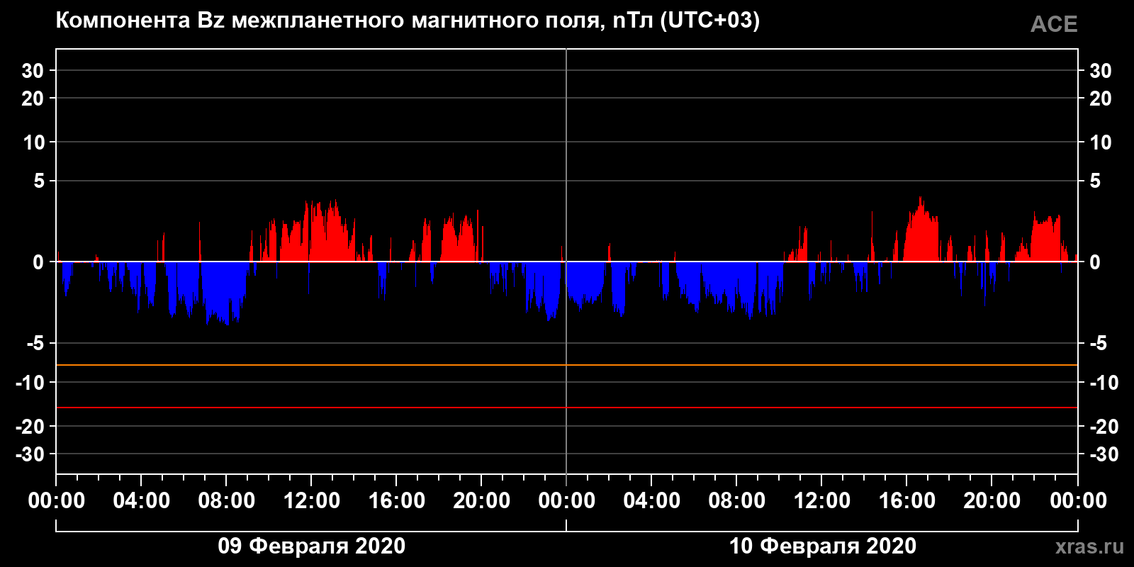 Компонента Bz межпланетного магнитного поля