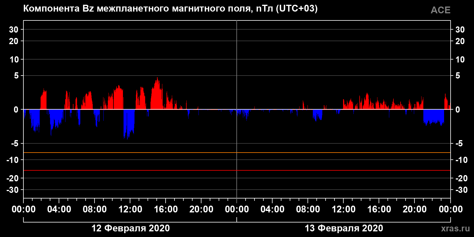 Компонента Bz межпланетного магнитного поля