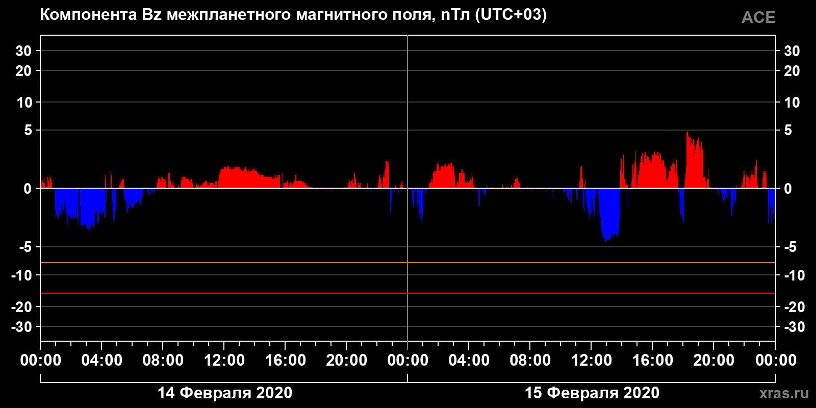 Компонента Bz межпланетного магнитного поля
