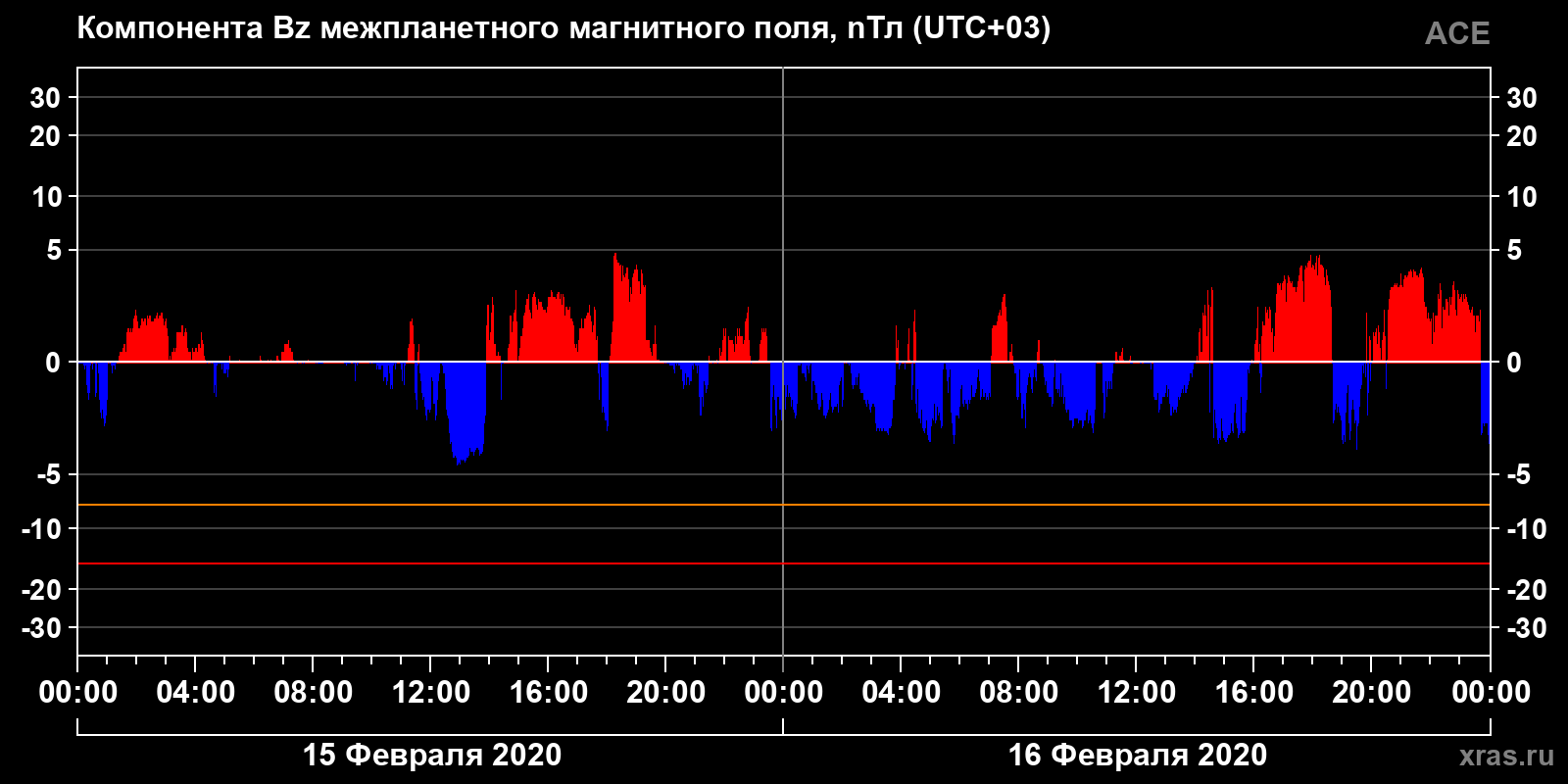 Компонента Bz межпланетного магнитного поля