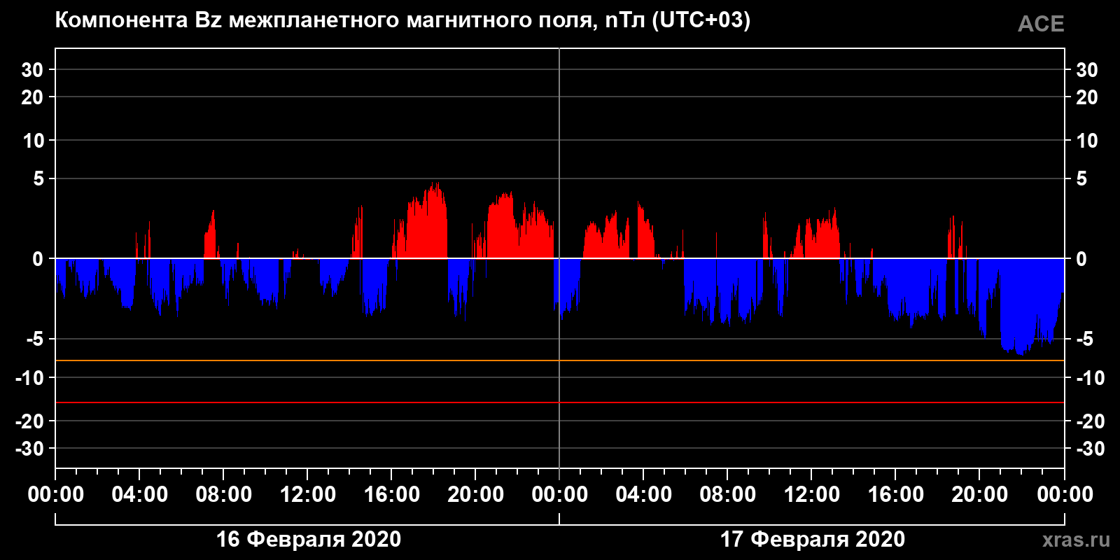 Компонента Bz межпланетного магнитного поля