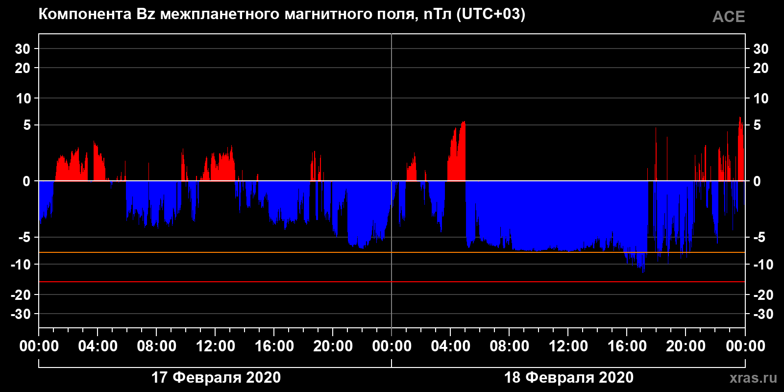 Компонента Bz межпланетного магнитного поля