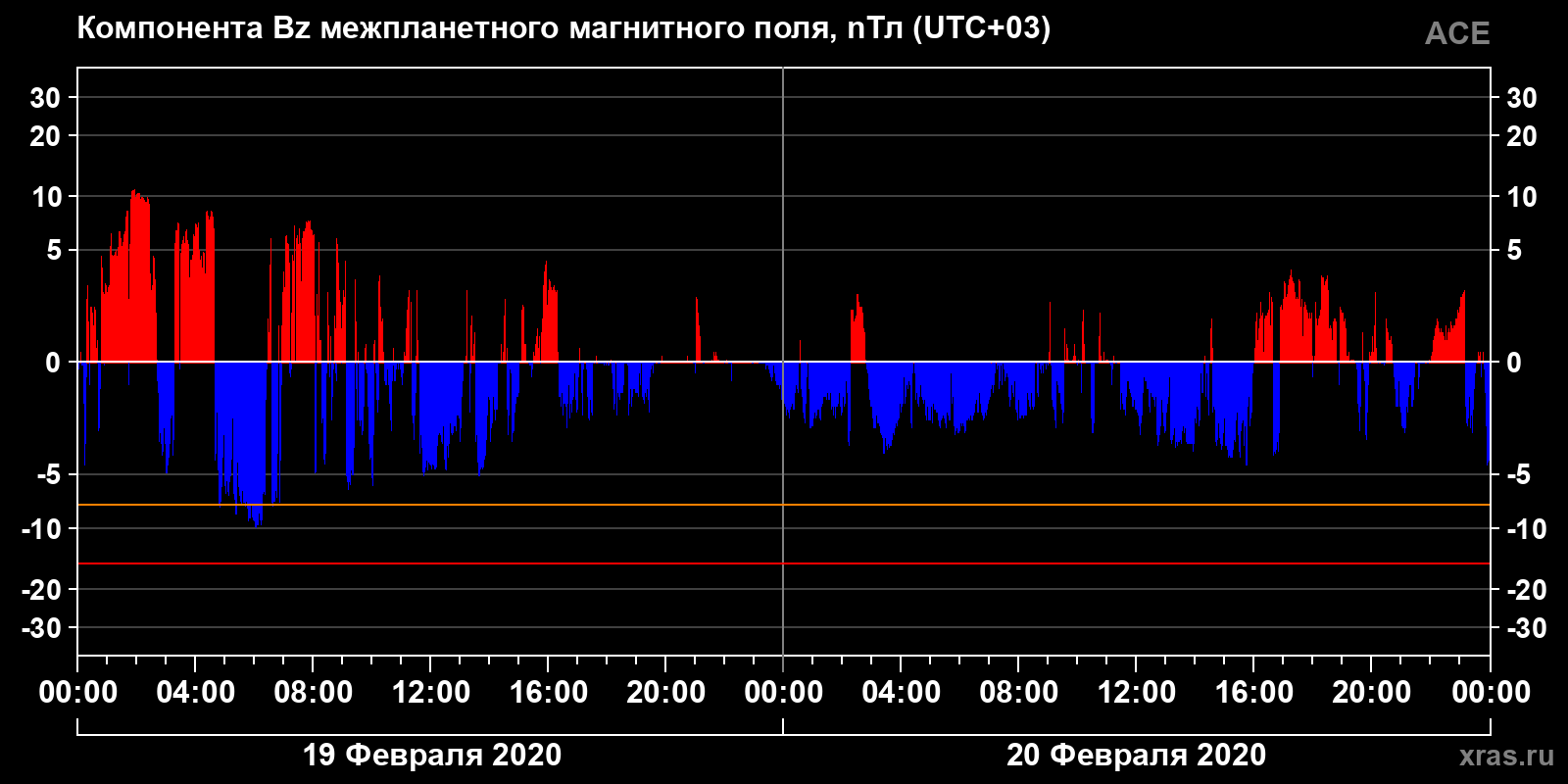 Компонента Bz межпланетного магнитного поля