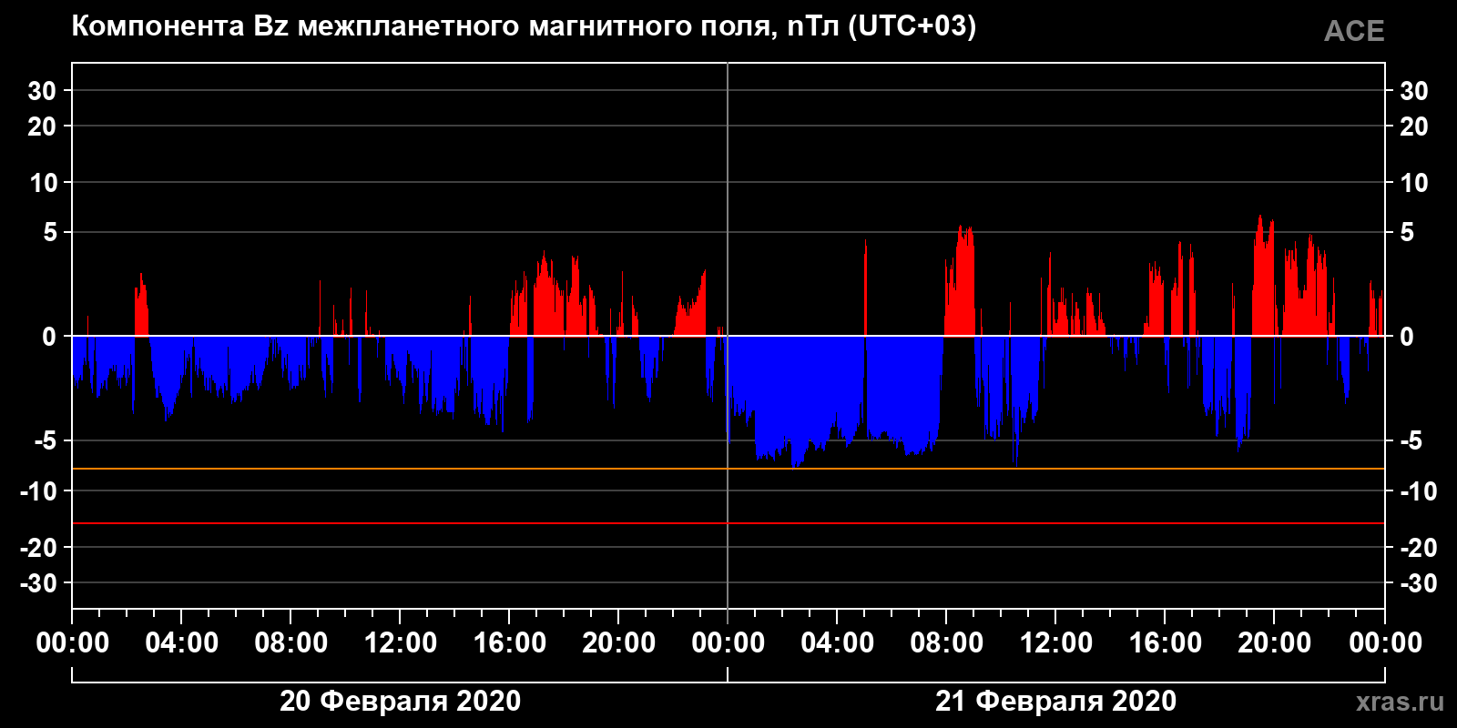 Компонента Bz межпланетного магнитного поля