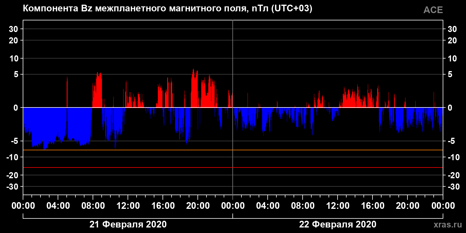 Компонента Bz межпланетного магнитного поля