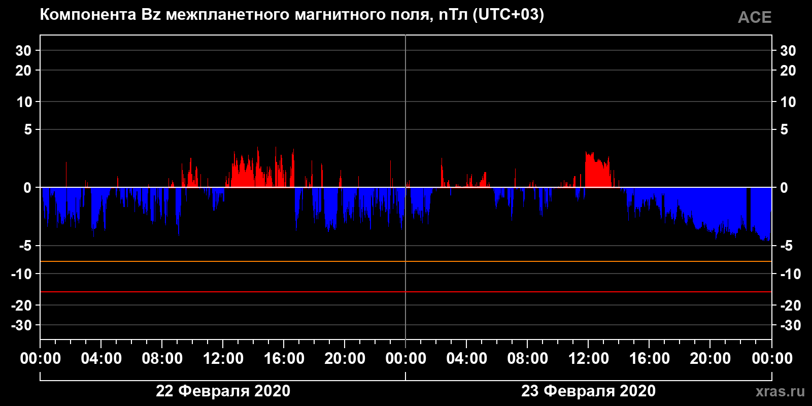 Компонента Bz межпланетного магнитного поля