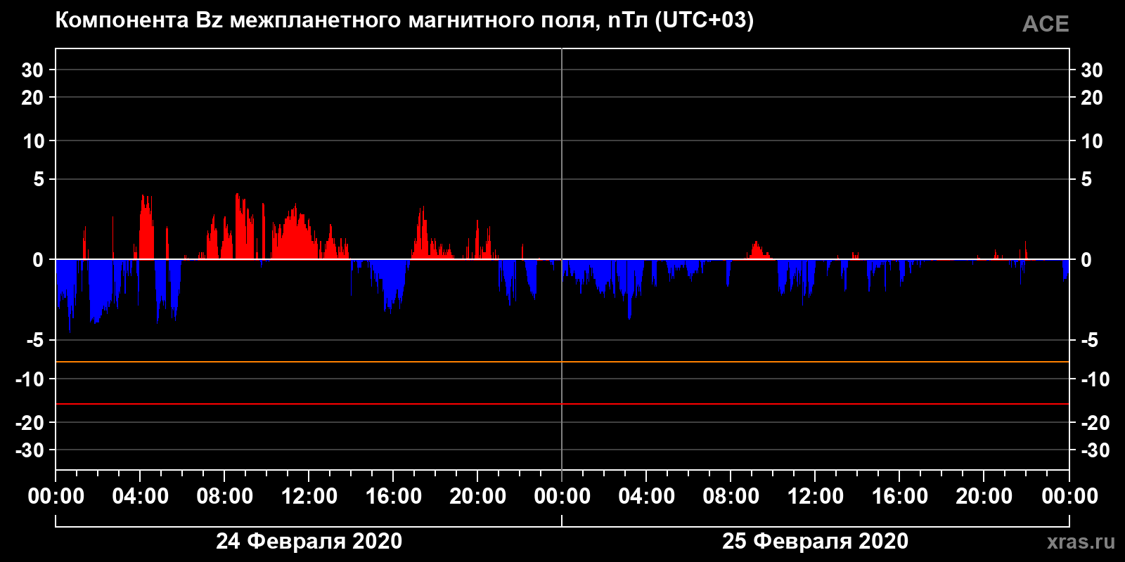 Компонента Bz межпланетного магнитного поля