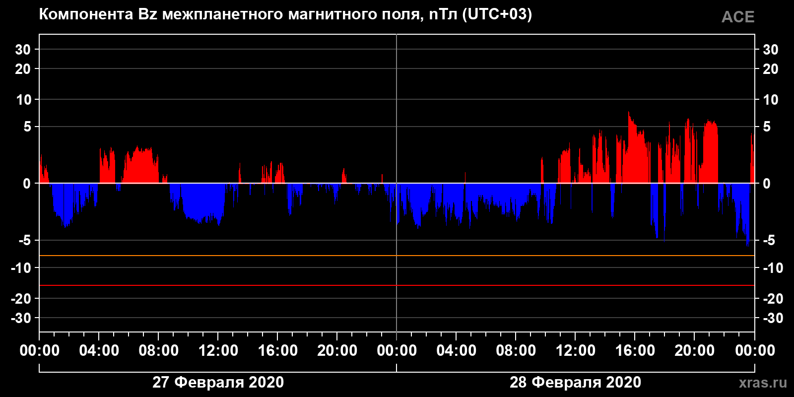 Компонента Bz межпланетного магнитного поля