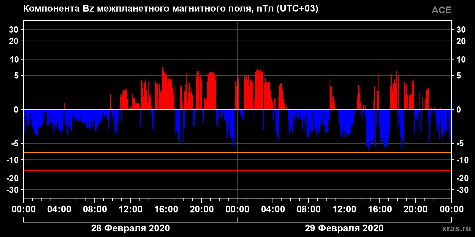 Компонента Bz межпланетного магнитного поля