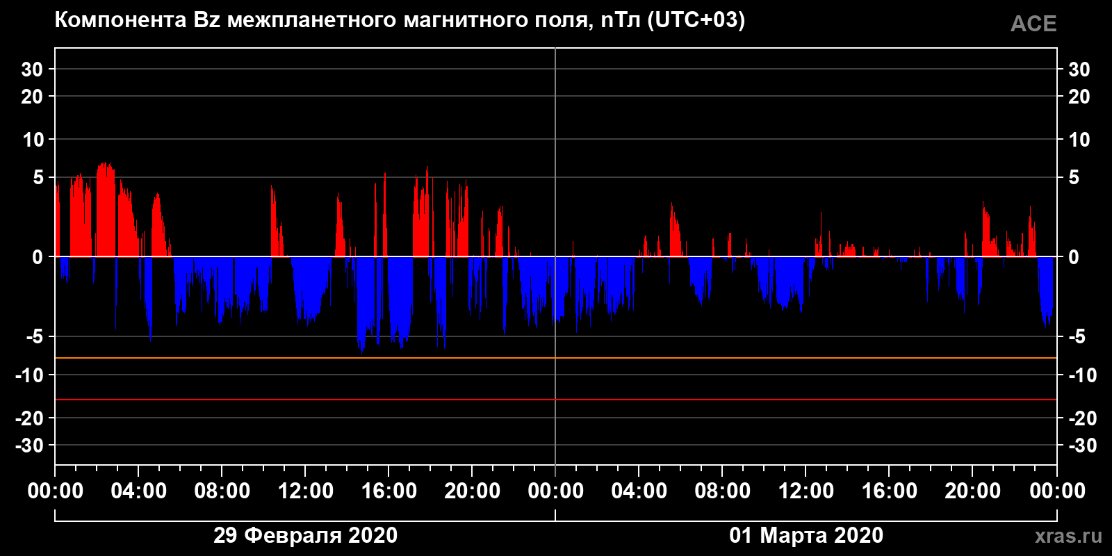 Компонента Bz межпланетного магнитного поля