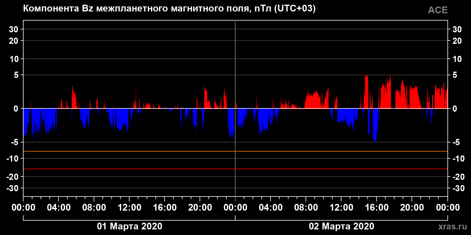 Компонента Bz межпланетного магнитного поля