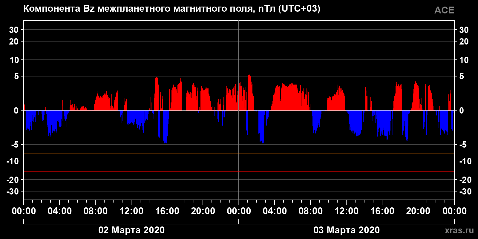 Компонента Bz межпланетного магнитного поля