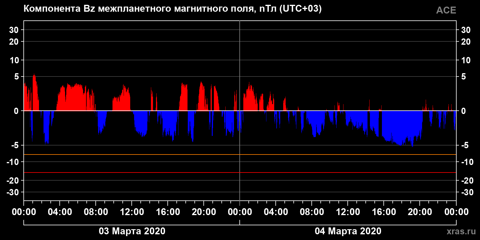 Компонента Bz межпланетного магнитного поля