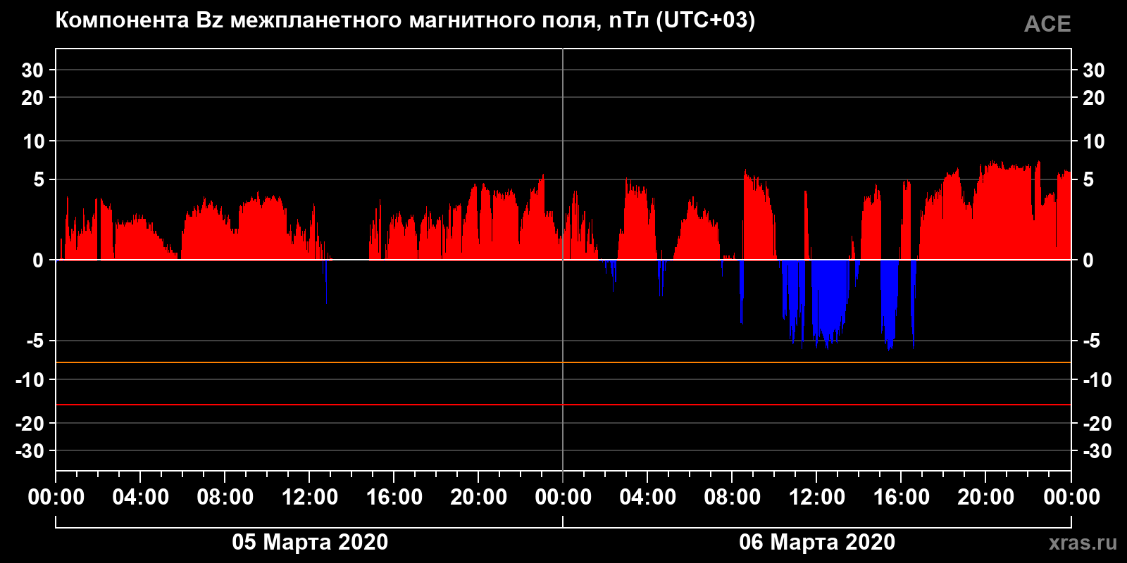 Компонента Bz межпланетного магнитного поля