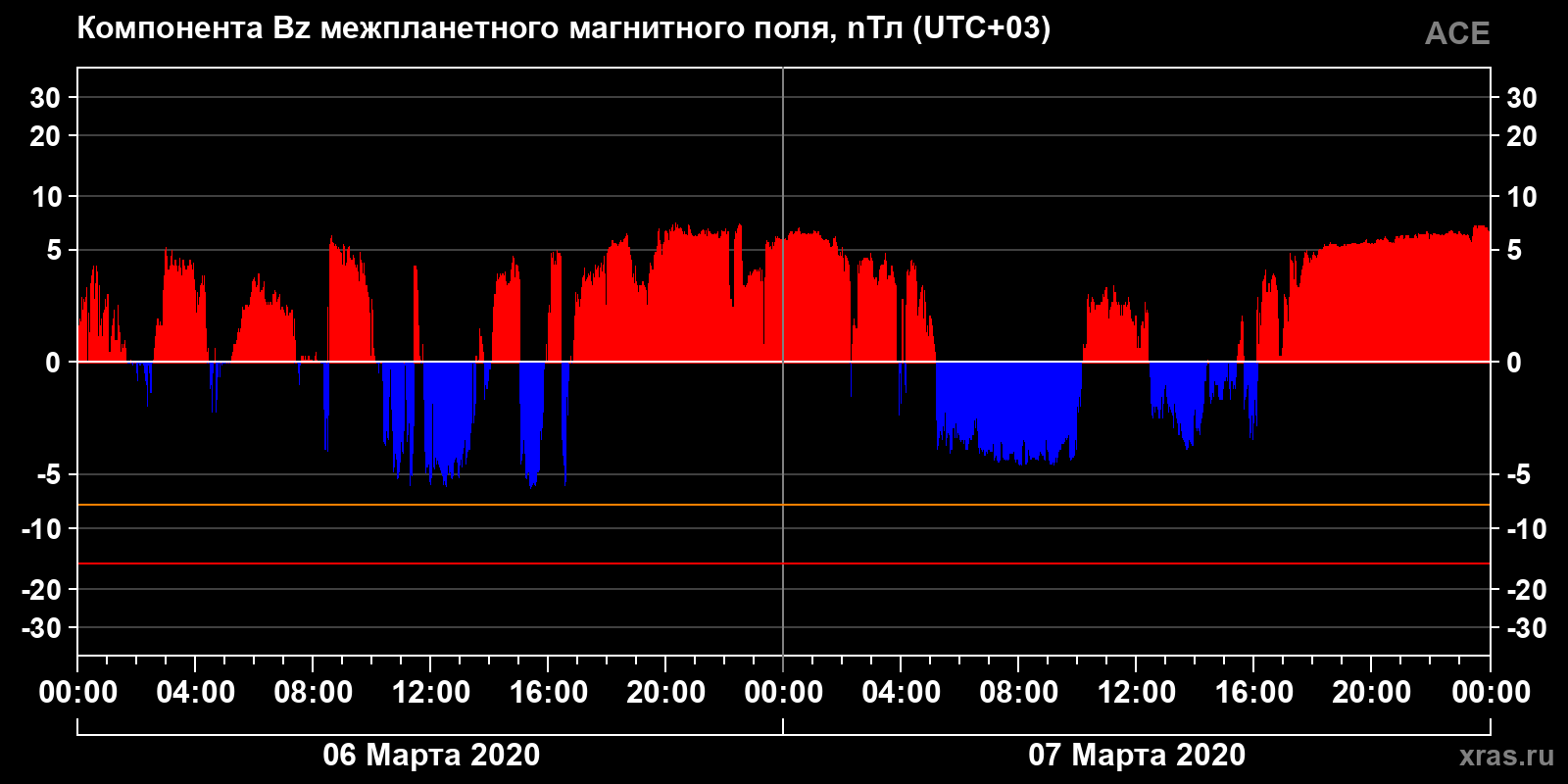 Компонента Bz межпланетного магнитного поля