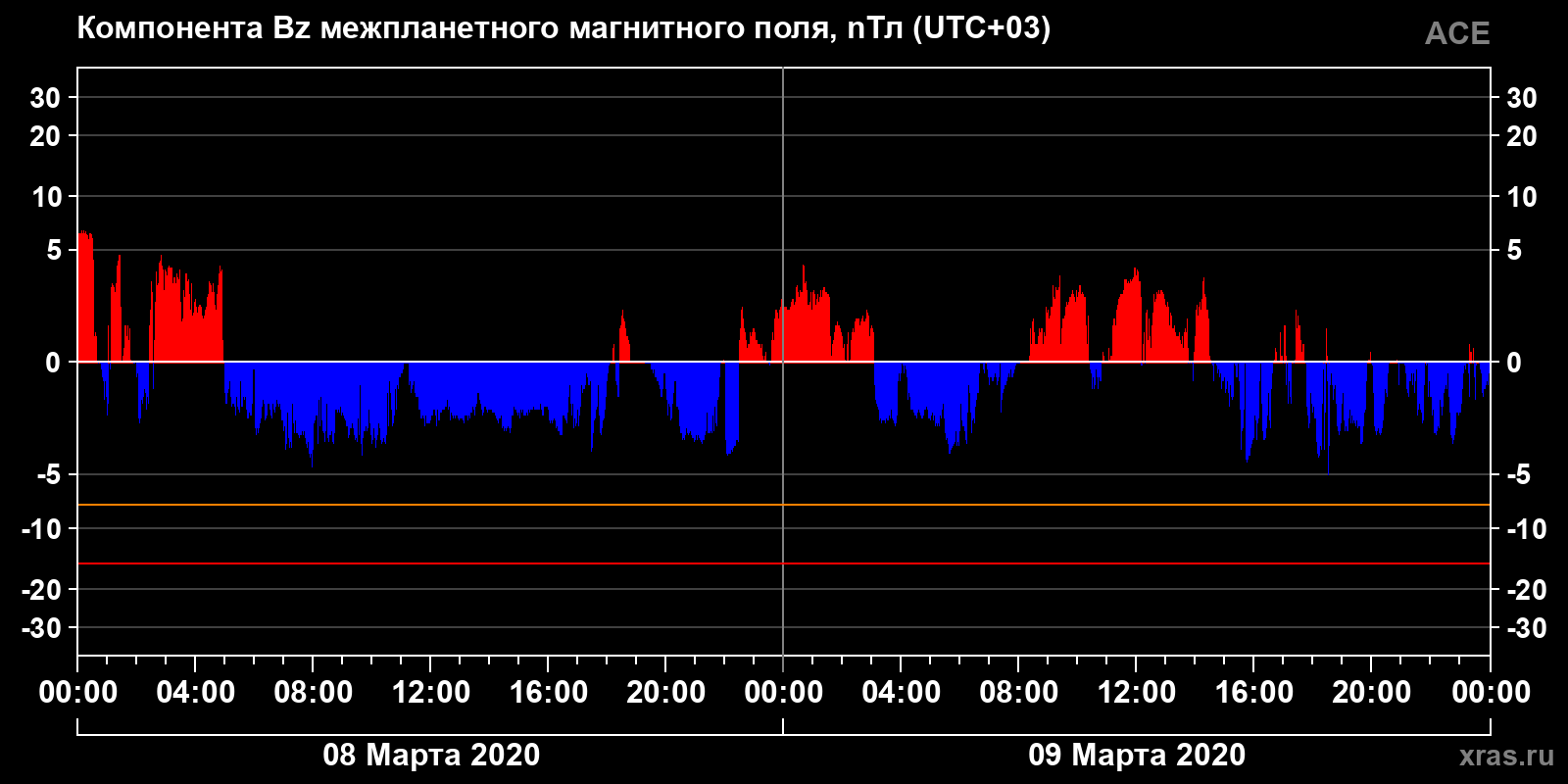 Компонента Bz межпланетного магнитного поля