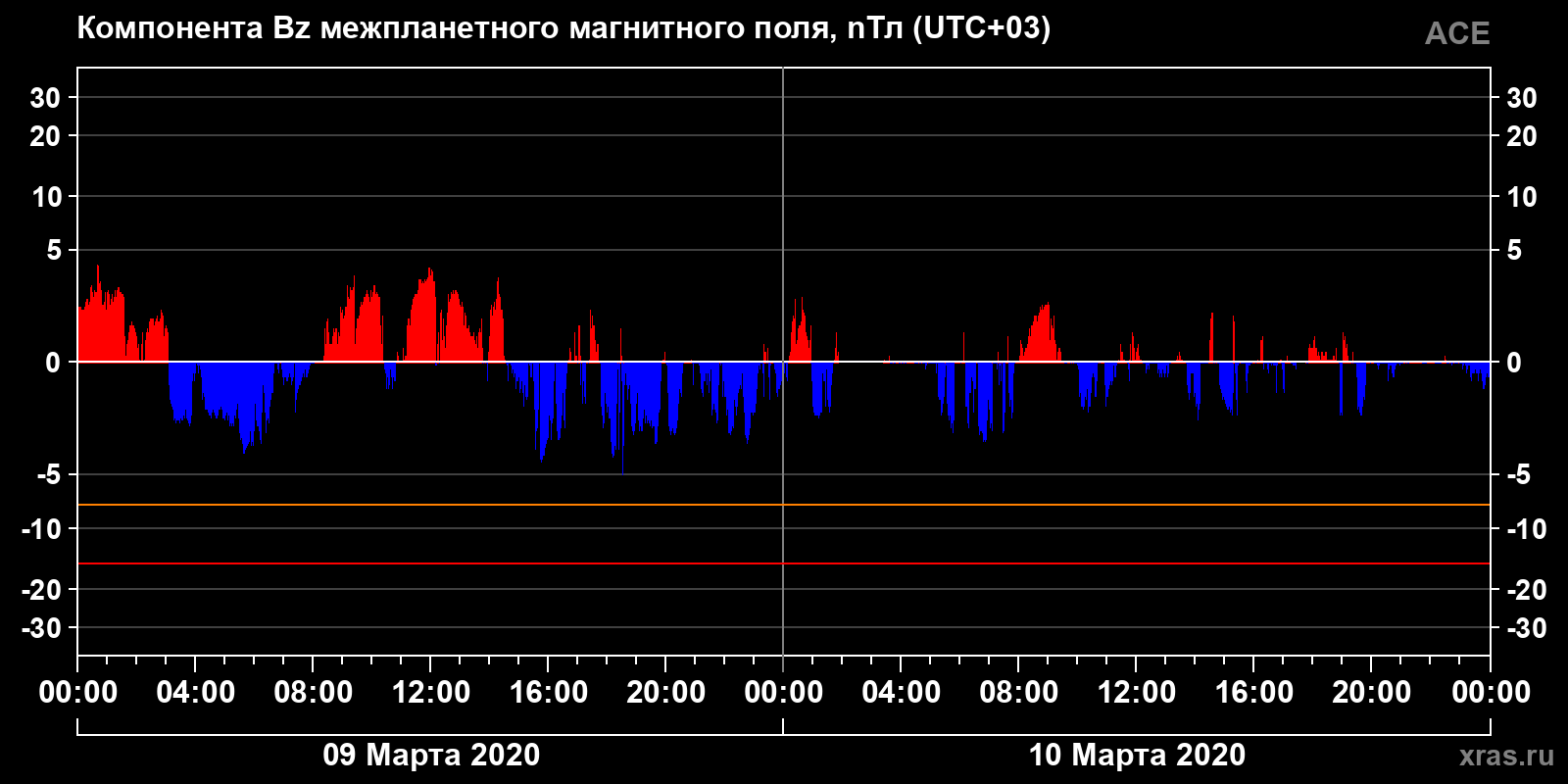 Компонента Bz межпланетного магнитного поля