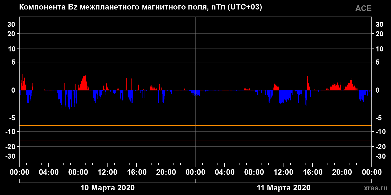 Компонента Bz межпланетного магнитного поля