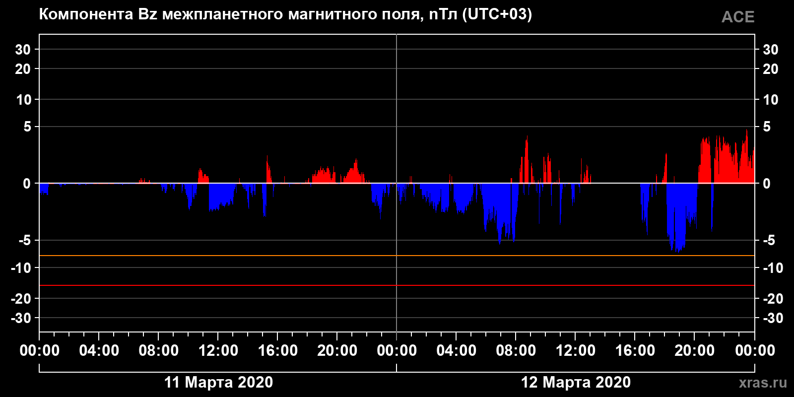 Компонента Bz межпланетного магнитного поля