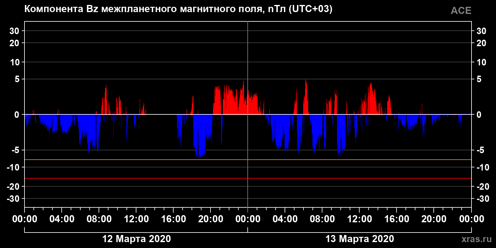 Компонента Bz межпланетного магнитного поля
