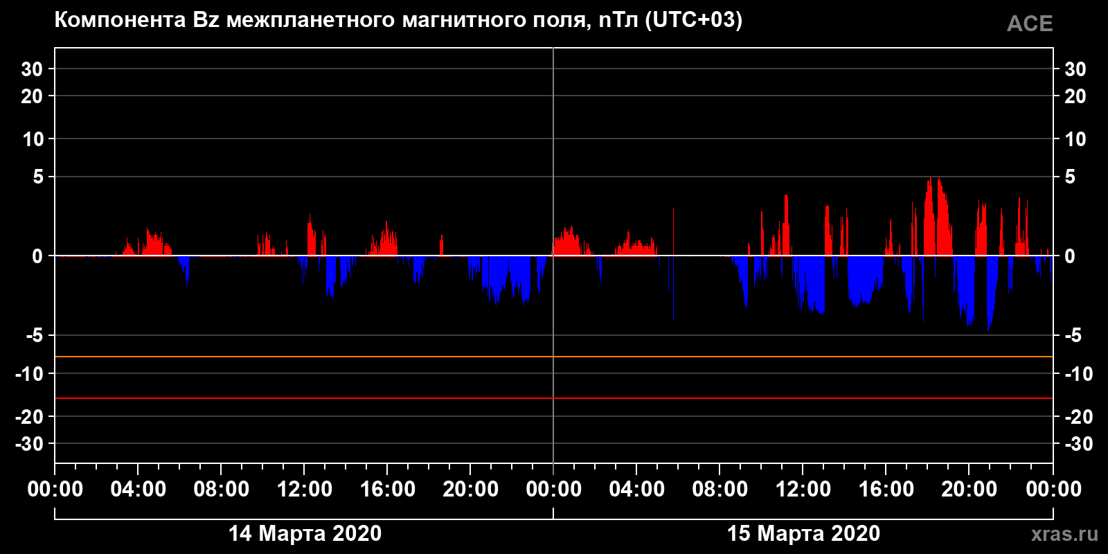 Компонента Bz межпланетного магнитного поля