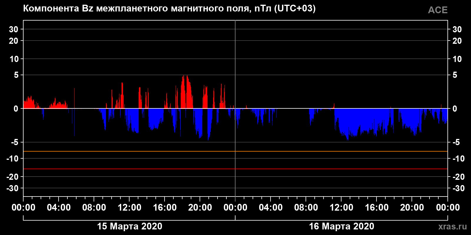 Компонента Bz межпланетного магнитного поля