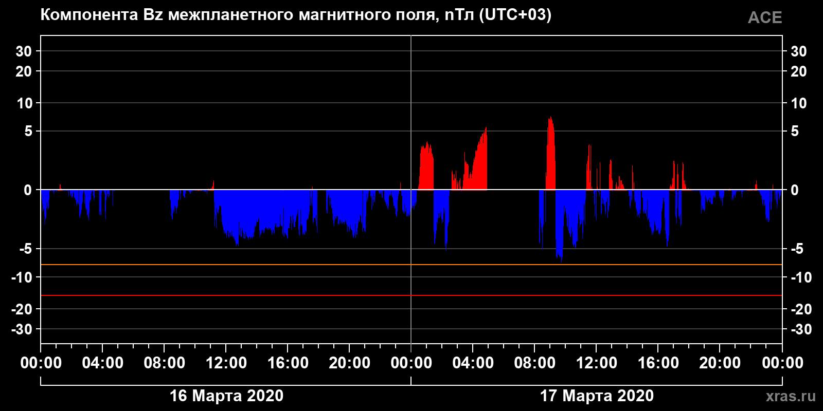 Компонента Bz межпланетного магнитного поля