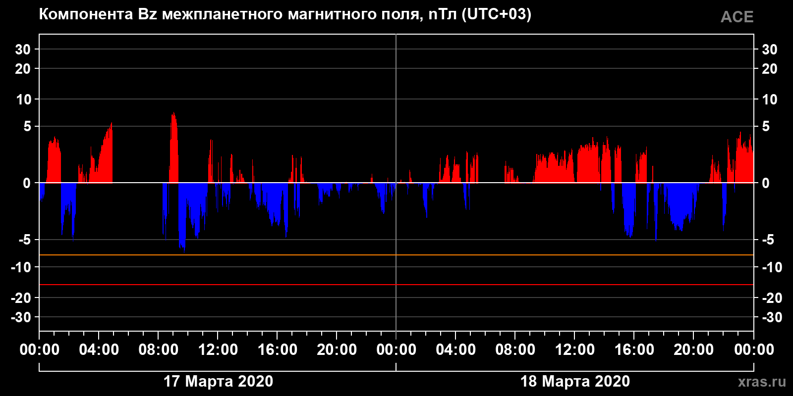 Компонента Bz межпланетного магнитного поля