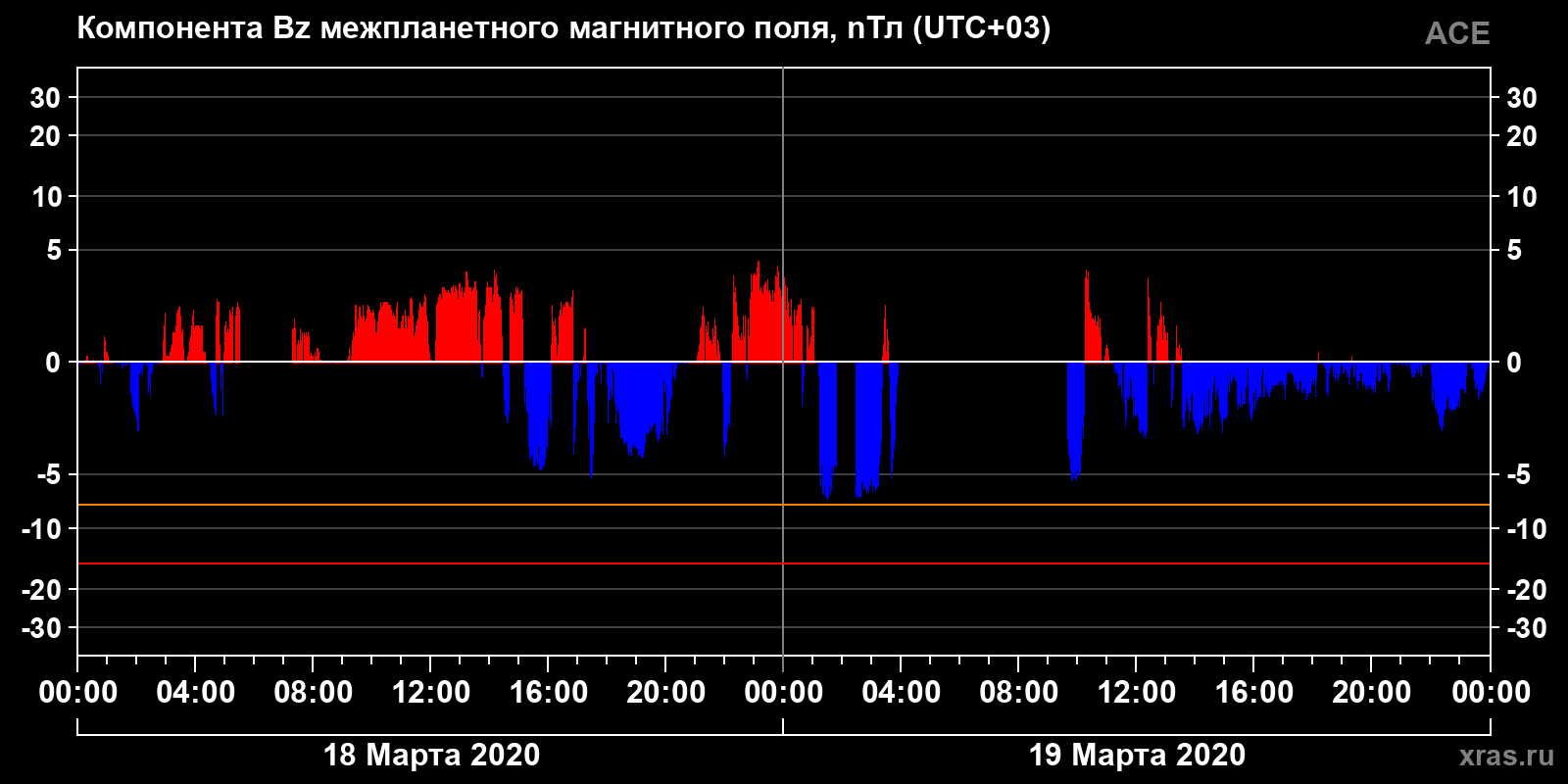 Компонента Bz межпланетного магнитного поля