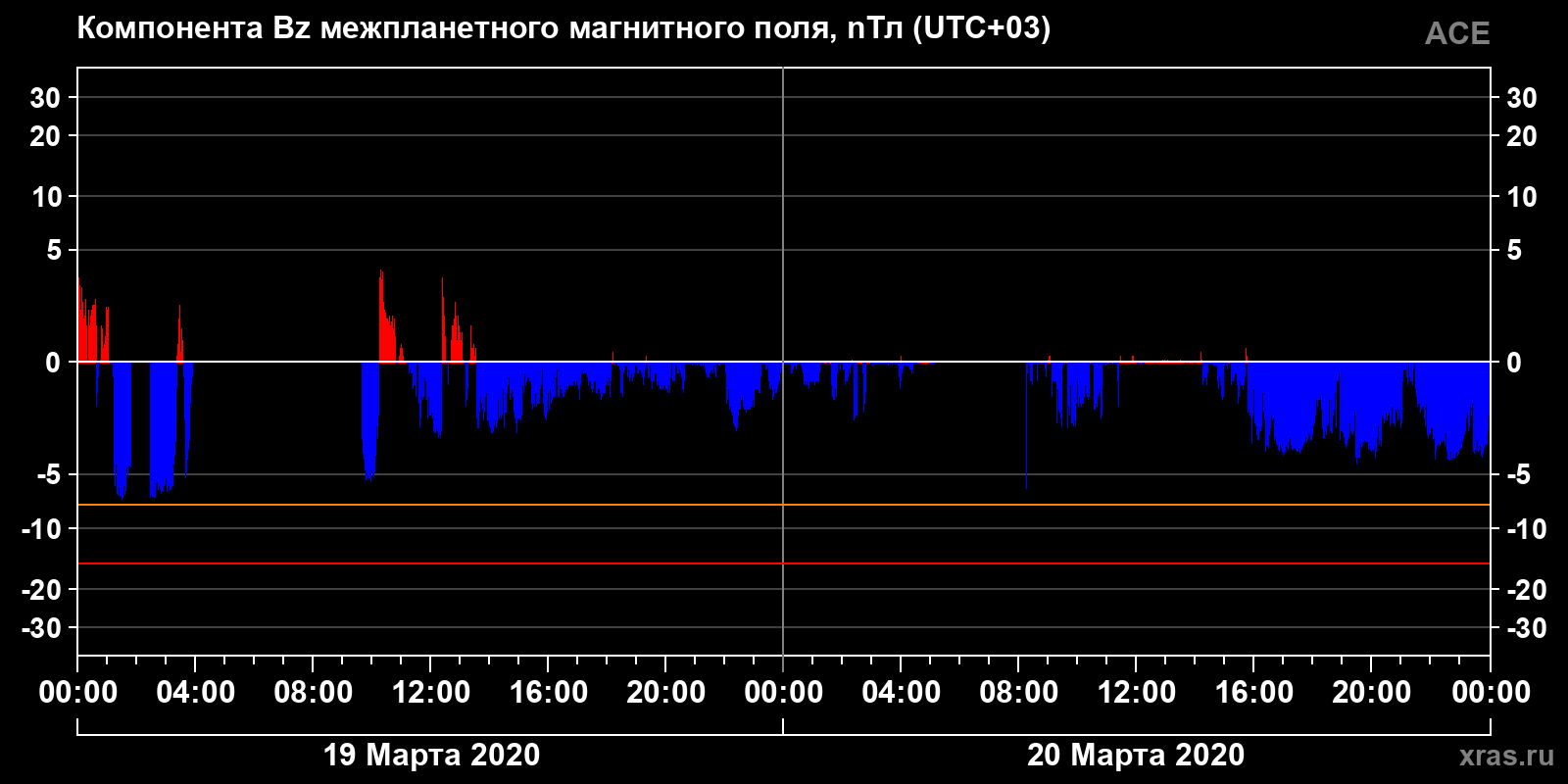 Компонента Bz межпланетного магнитного поля
