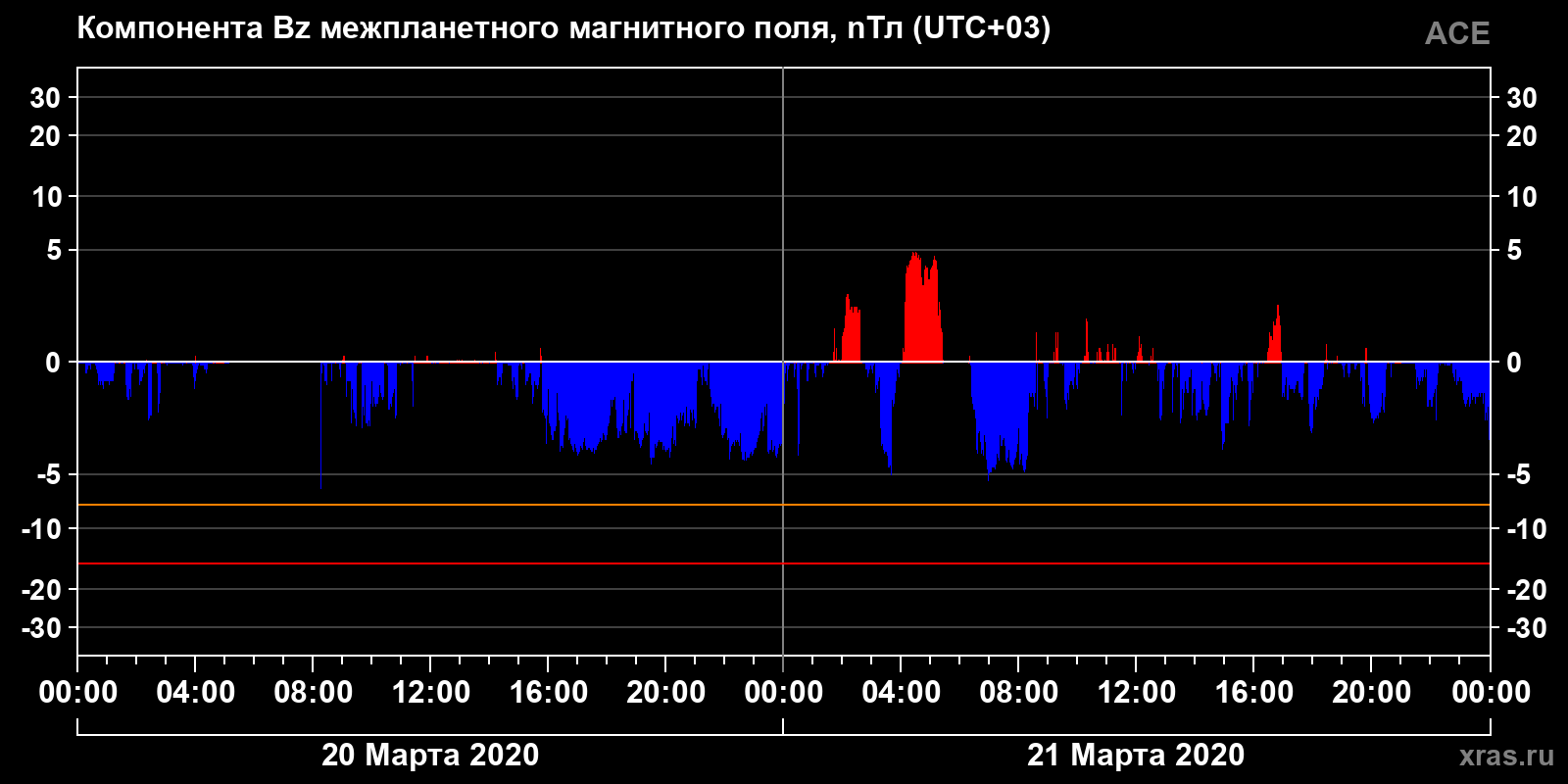 Компонента Bz межпланетного магнитного поля