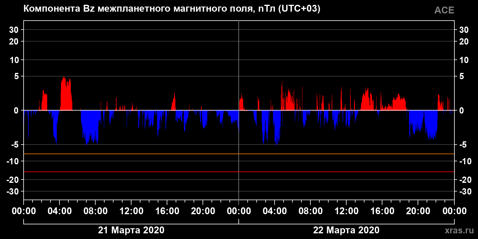 Компонента Bz межпланетного магнитного поля