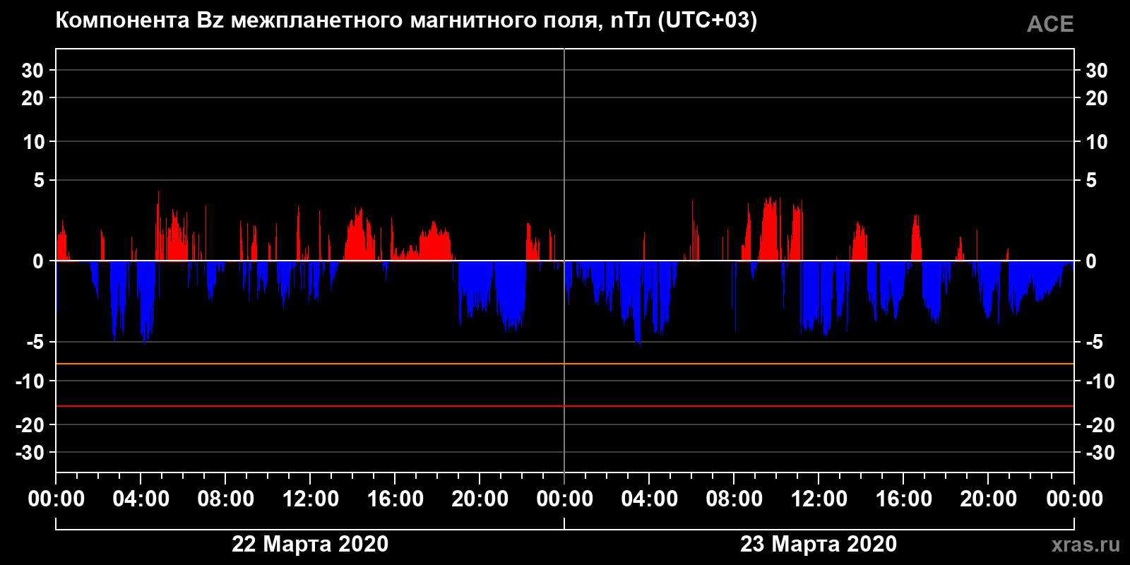 Компонента Bz межпланетного магнитного поля