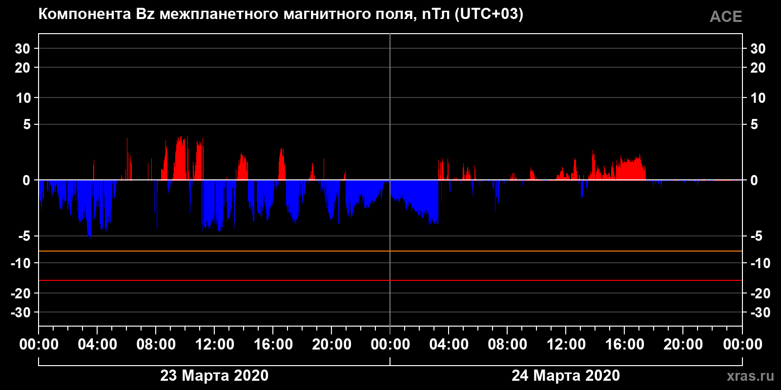 Компонента Bz межпланетного магнитного поля