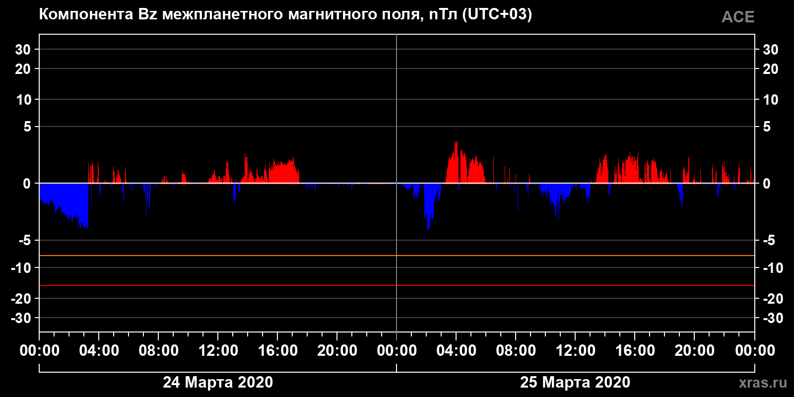 Компонента Bz межпланетного магнитного поля