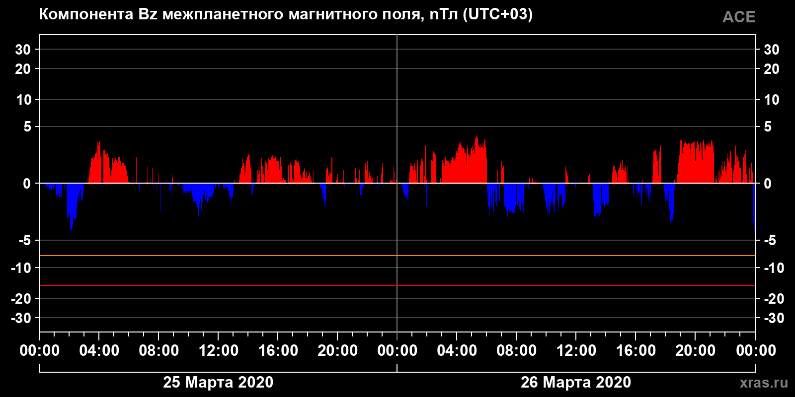 Компонента Bz межпланетного магнитного поля