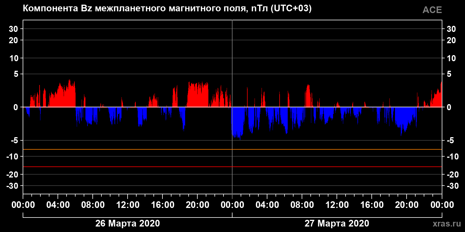 Компонента Bz межпланетного магнитного поля