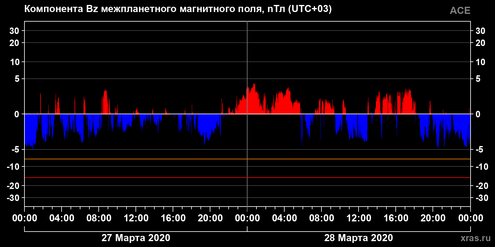 Компонента Bz межпланетного магнитного поля