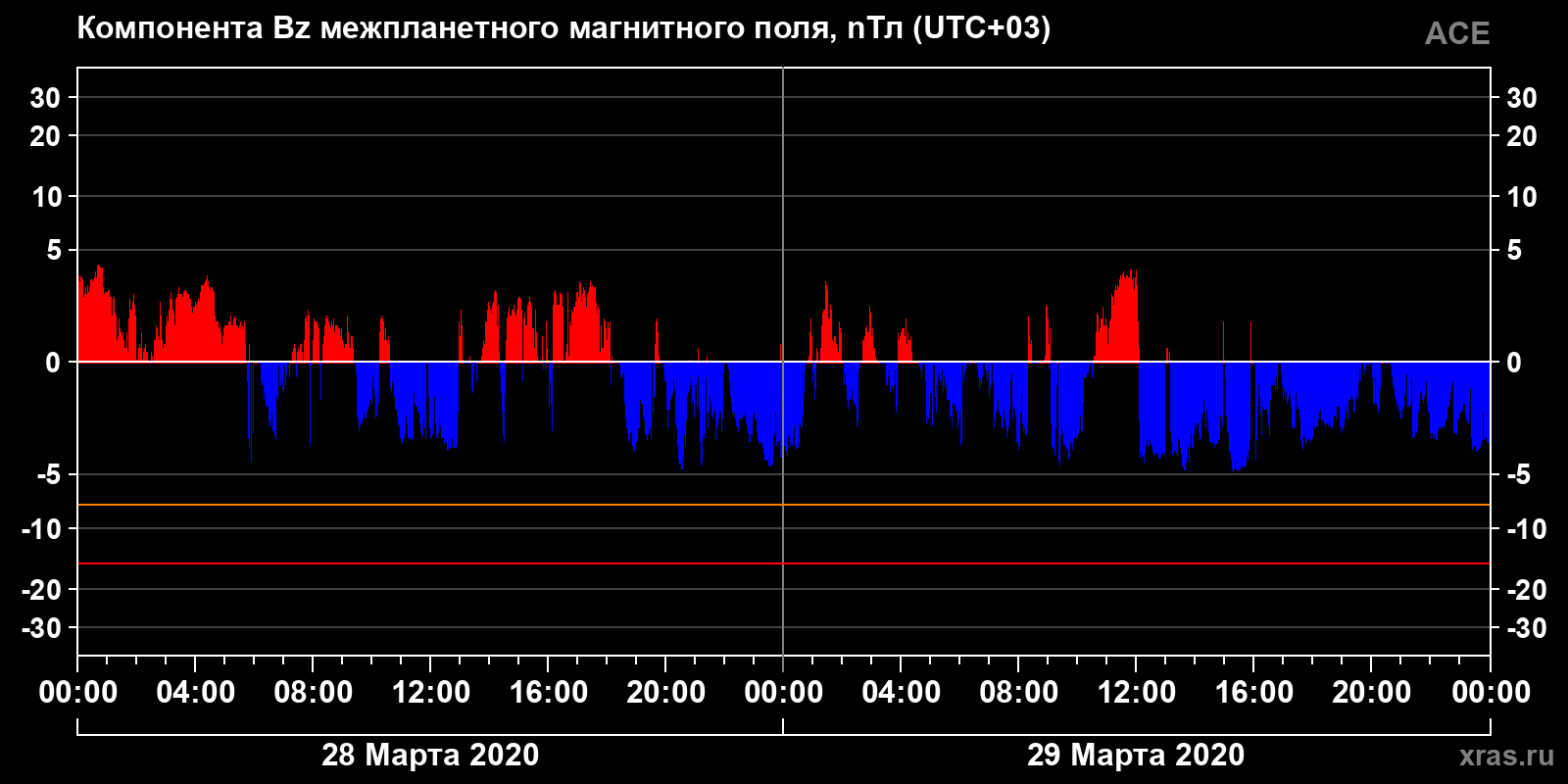 Компонента Bz межпланетного магнитного поля
