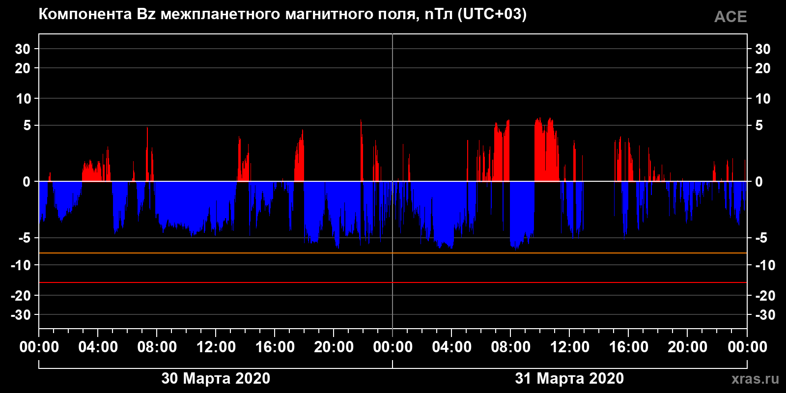 Компонента Bz межпланетного магнитного поля