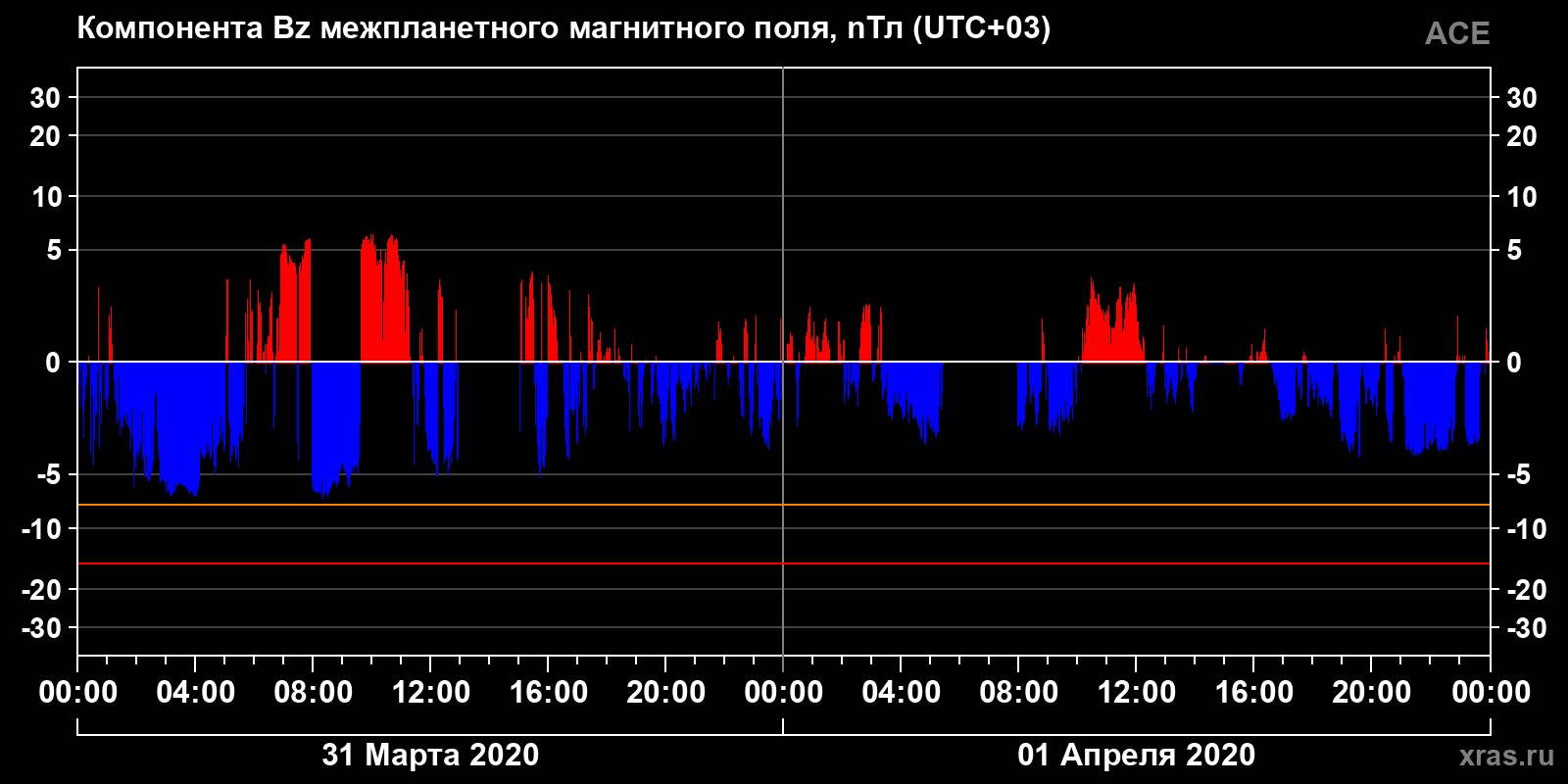 Компонента Bz межпланетного магнитного поля