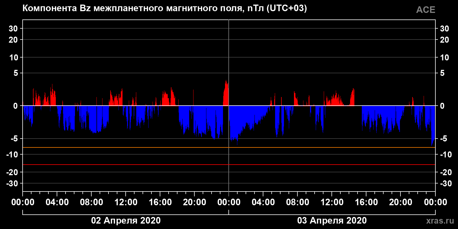 Компонента Bz межпланетного магнитного поля