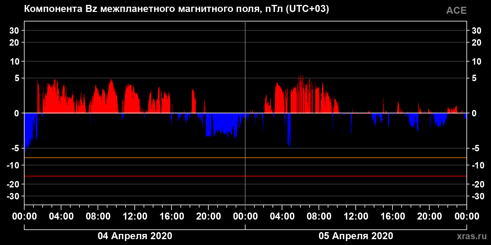 Компонента Bz межпланетного магнитного поля