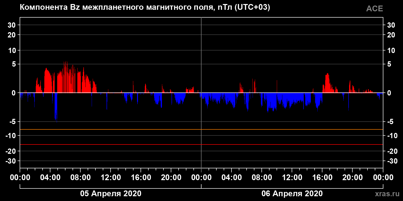 Компонента Bz межпланетного магнитного поля