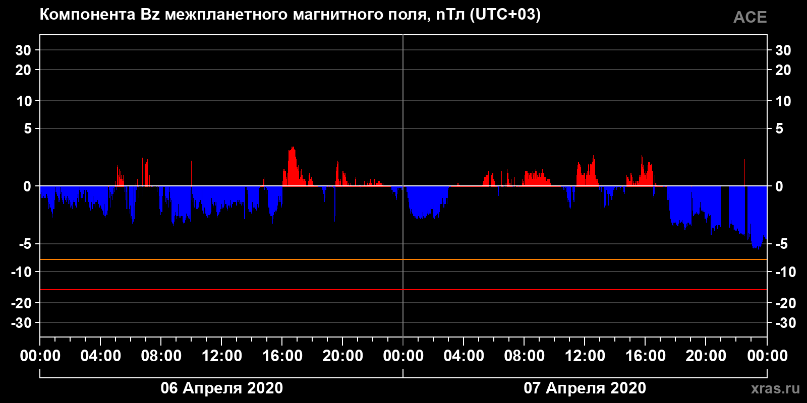 Компонента Bz межпланетного магнитного поля