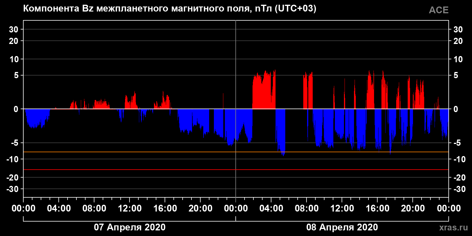 Компонента Bz межпланетного магнитного поля