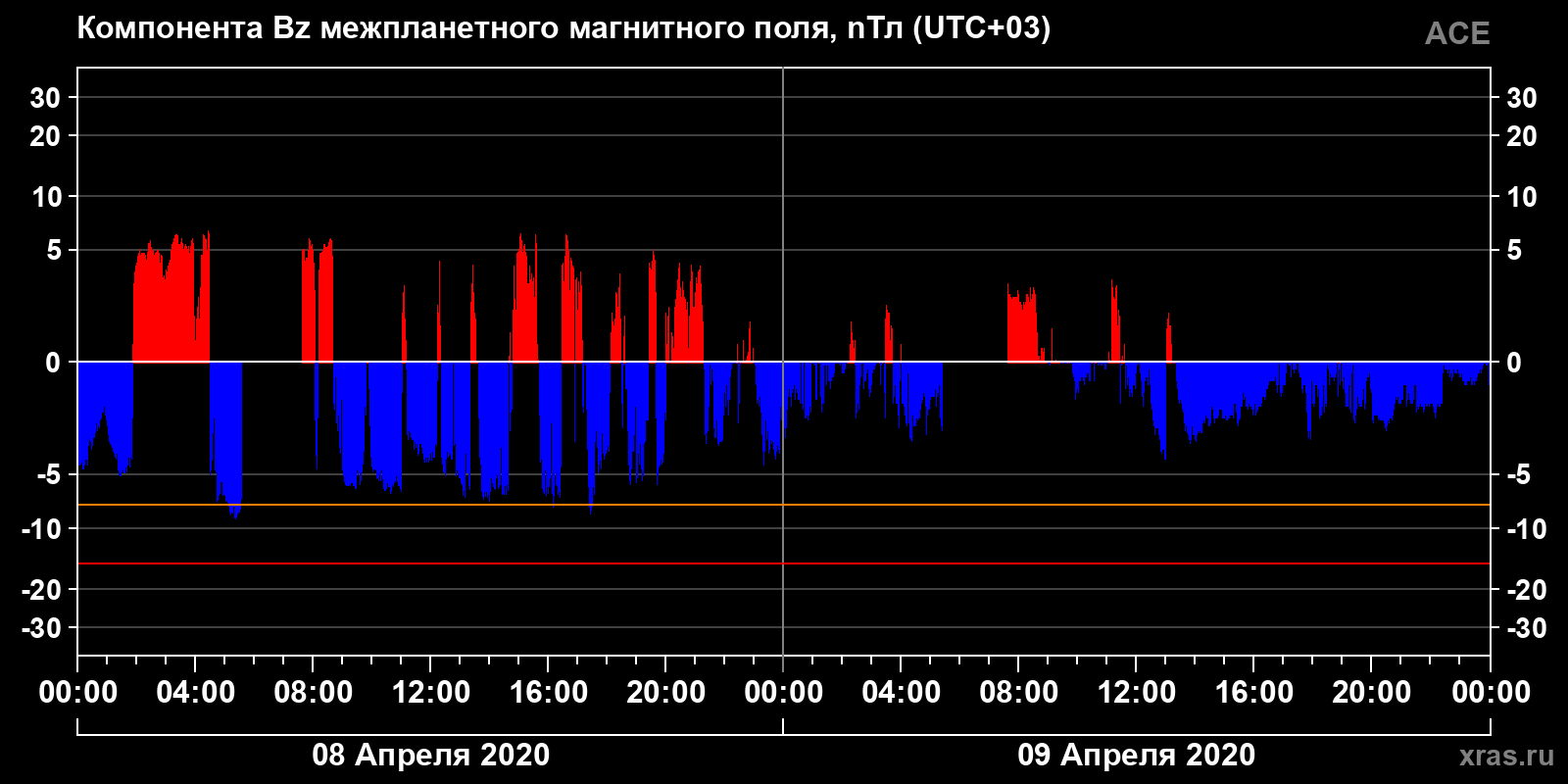 Компонента Bz межпланетного магнитного поля