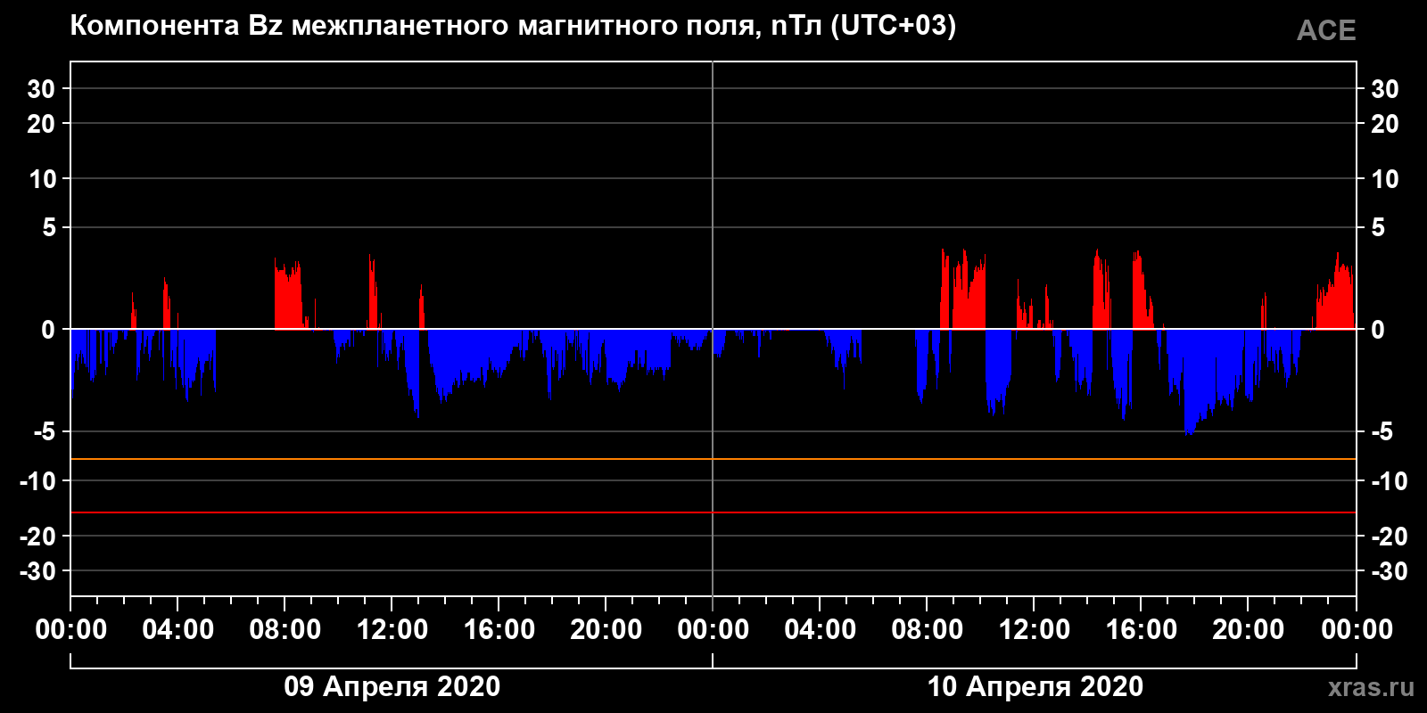 Компонента Bz межпланетного магнитного поля